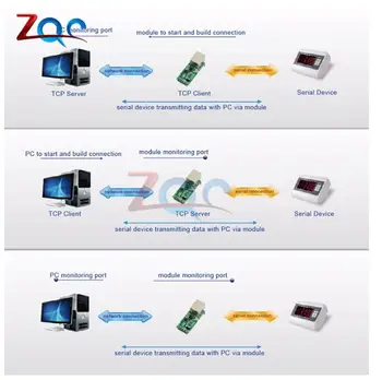 Serial para Ethernet Módulo Conversor de S2E Serial UART TTL para Ethernet TCP / ip Módulo de DHCP e DNS, Web Ferramenta de Configuração para USR-TCP232-T2